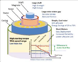 MPS - ESP Pumps of Permanent Magnet Motors